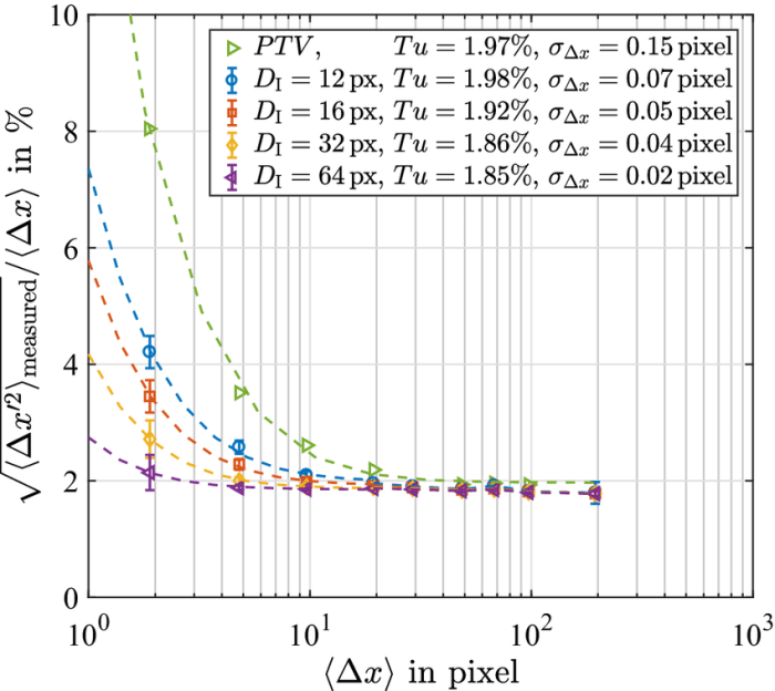 What is the displacement δx of the particle