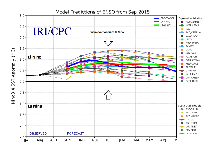 El nino analysis coloring activity answer key