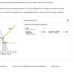 The following graph shows the annual market for michigan blueberries