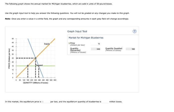 The following graph shows the annual market for michigan blueberries