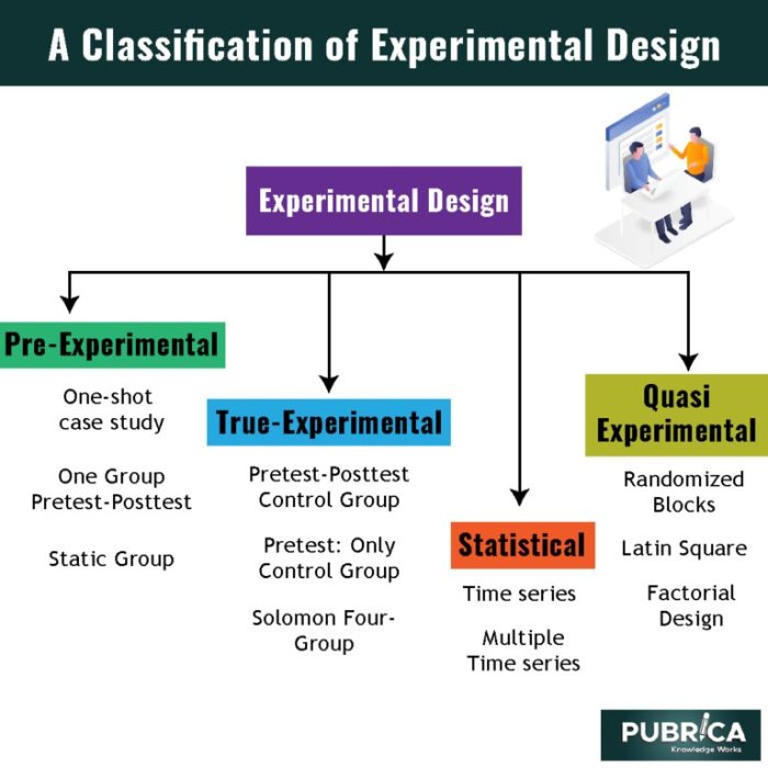 Simutext understanding experimental design graded questions